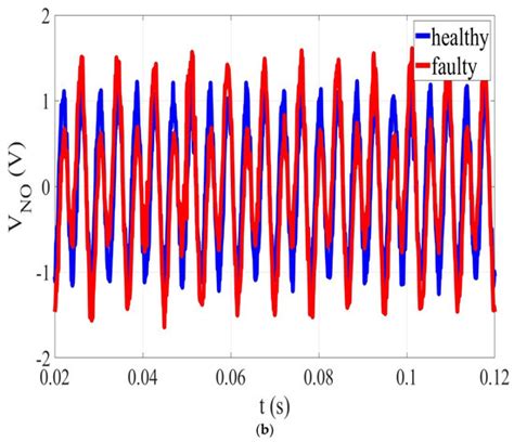 The Neutral Voltage Difference Signal as a Means of Investigating ...