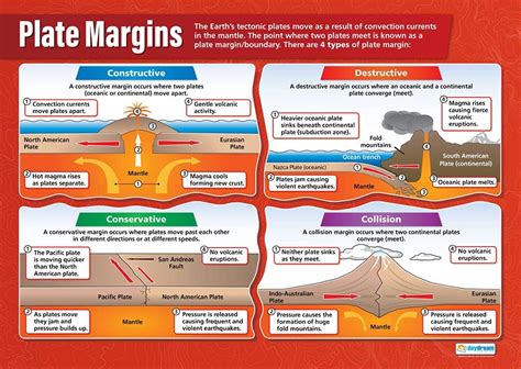 Buy Tectonic Plate Margins | Geography Posters | Gloss Paper measuring ...
