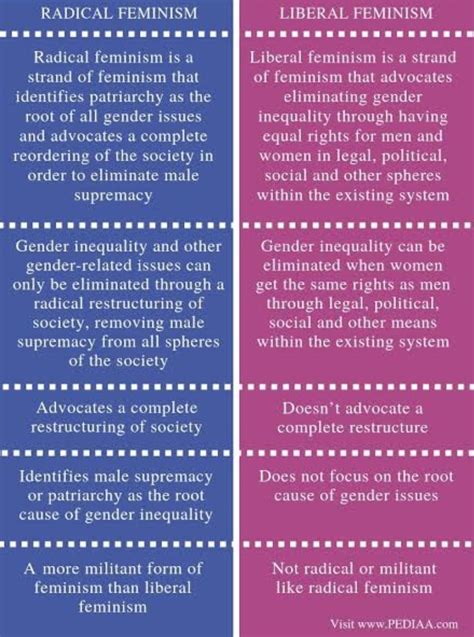 What is the difference between Radicals and liberalsTabular form ...