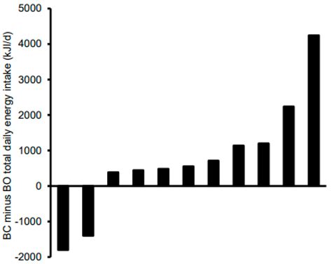 Breakfast Consumption Suppresses Appetite but Does Not Increase Daily ...