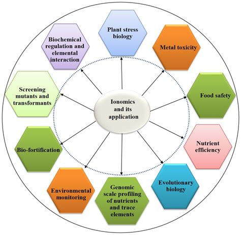 Ionomic Approaches for Discovery of Novel Stress-Resilient Genes in Plants