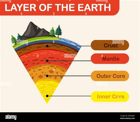 Diagram showing layers of the Earth lithosphere illustration Stock ...
