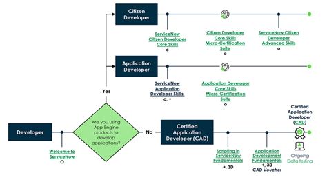 ServiceNow Developer Tutorial 的图像结果