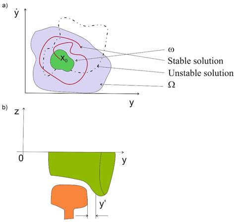 Stochastic Technical Stability Test of a Passenger Railroad Car ...