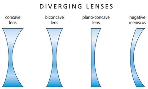 Unit 2: Lenses, Vertex distance and Vertex Power | Optometric Optics-I ...