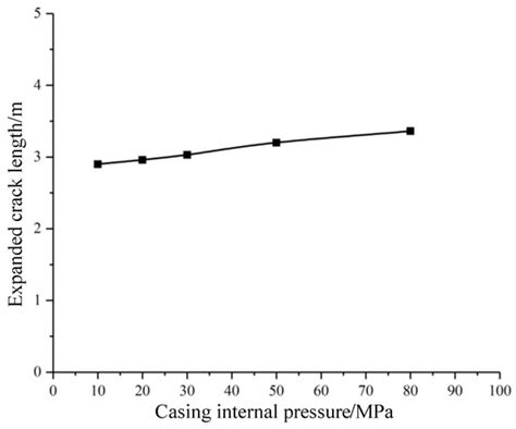 Numerical Simulation Study on Propagation of Initial Microcracks in ...