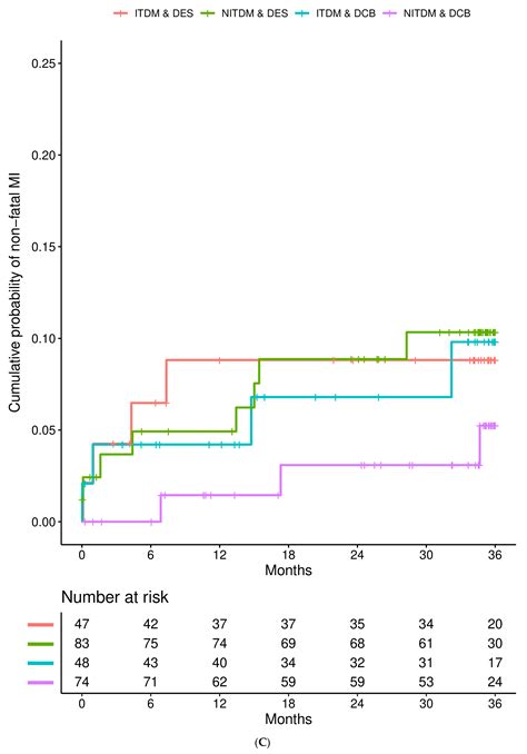 Impact of Insulin-Treated Compared to Non-Insulin-Treated Diabetes ...