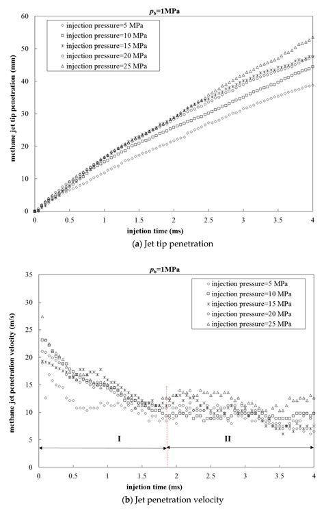Experimental Research of High-Pressure Methane Pulse Jet and Premixed ...