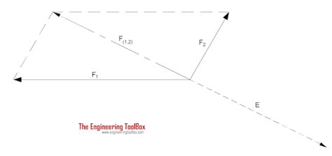 Image result for Equilibrant Physics Problems Solving