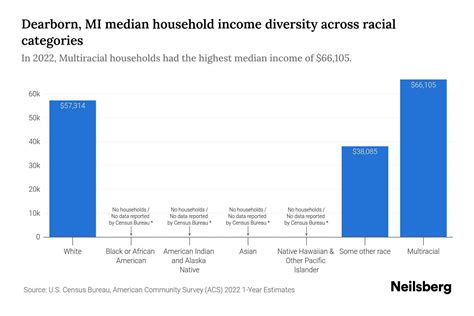 Dearborn, MI Median Household Income By Race - 2025 Update | Neilsberg
