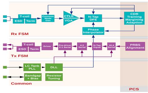 PCIe 5 Protocol 的图像结果