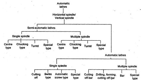 Automatic lathes - Turning Machines - Manufacturing Technology