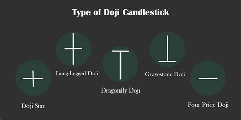 Types of Doji 的图像结果