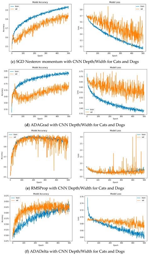 On the Relative Impact of Optimizers on Convolutional Neural Networks ...
