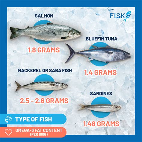 Omega 3 Fish Chart