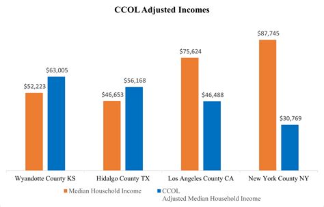County Cost of Living Index and Median Household Income: How Cost of Living Differences Affect ...