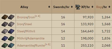 Giants Foundry Quest Guide OSRS 的图像结果