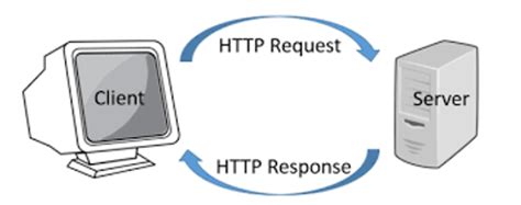Image result for Program to Implement HTTP Protocol