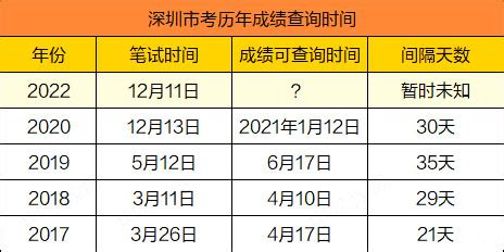 2022深圳市考笔试成绩何时公布？面试考情分析 - 广东公务员考试网
