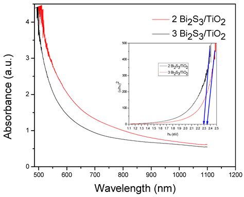 Degradation of Organic Dye Congo Red by Heterogeneous Solar ...