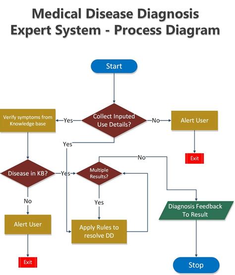 System Process Diagram 的图像结果