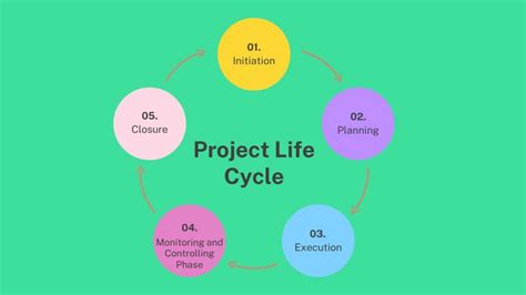 Project Development Cycle 的图像结果