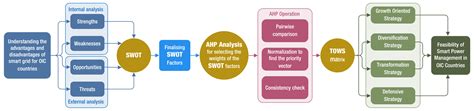 Smart Power Management in OIC Countries: A Critical Overview Using SWOT ...