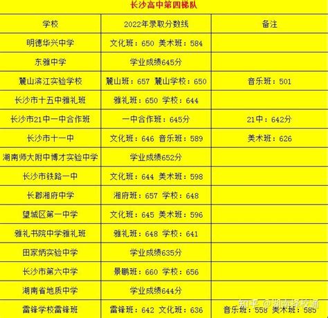 2022年广东梅州中考普通高中第一批学校录取分数线