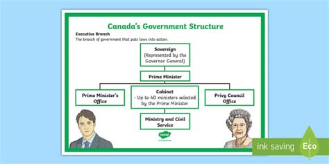 Canada's Structure of Government Display Poster - Twinkl