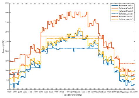 Multi-Time-Scale Coordinated Operation of a Combined System with Wind ...