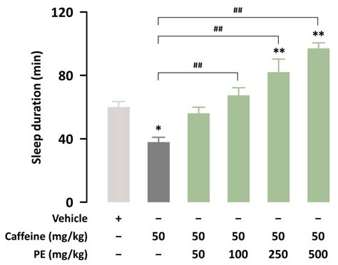 Effect of Black Pepper (Piper nigrum) Extract on Caffeine-Induced Sleep ...