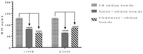 GC-MS Profile and Enhancement of Antibiotic Activity by the Essential ...
