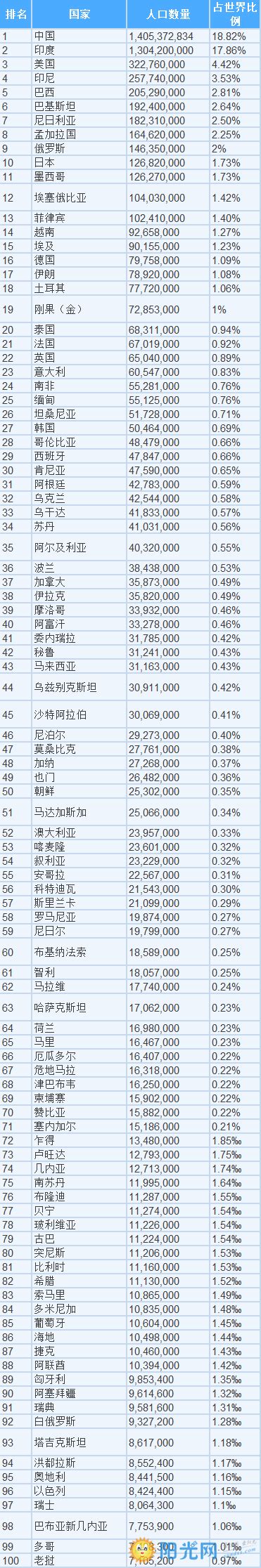 最新世界人口排行榜_世界人口排行榜(1)-世界人口排名2016 中国稳居第一_中国排行网