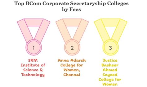 BCom Corporate Secretaryship: Course Details, Job Opportunities