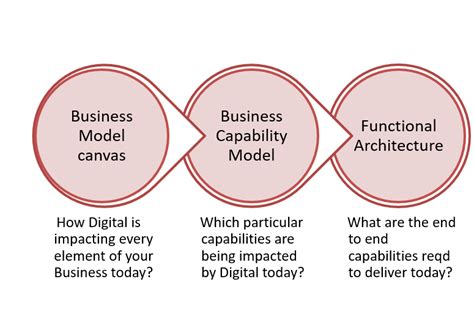 Image result for Digital Capability Model Insurance