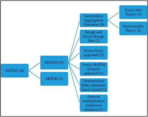 Multiple-Criteria Decision-Making (MCDM) Techniques for Business ...