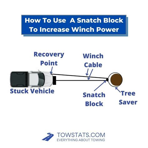 Image result for Using Snatch Block When Winching