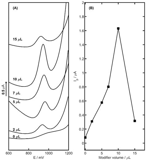 Highly Sensitive Trimetazidine Determination Using Composite Yttria ...