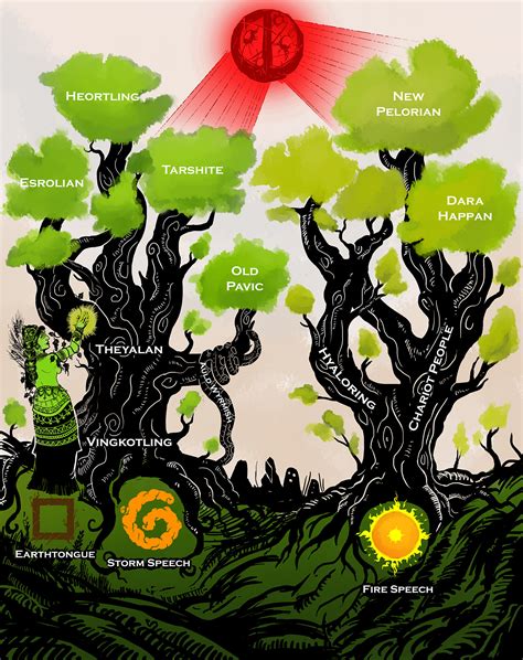 Image result for Borean Language Tree