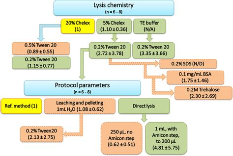 How to Process a DNA Sample 的图像结果