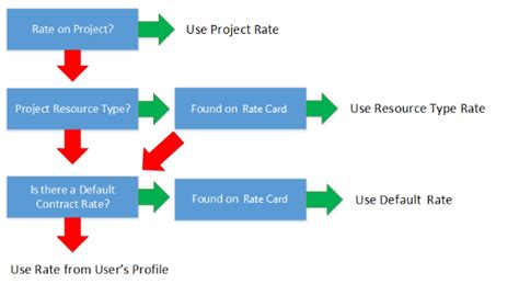 Image result for Rate Time and Task Formula