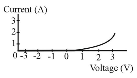 Shown below is a graph of current versus applied voltage for a diode ...