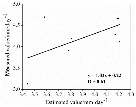 Response of Wetland Evapotranspiration to Land Use/Cover Change and ...