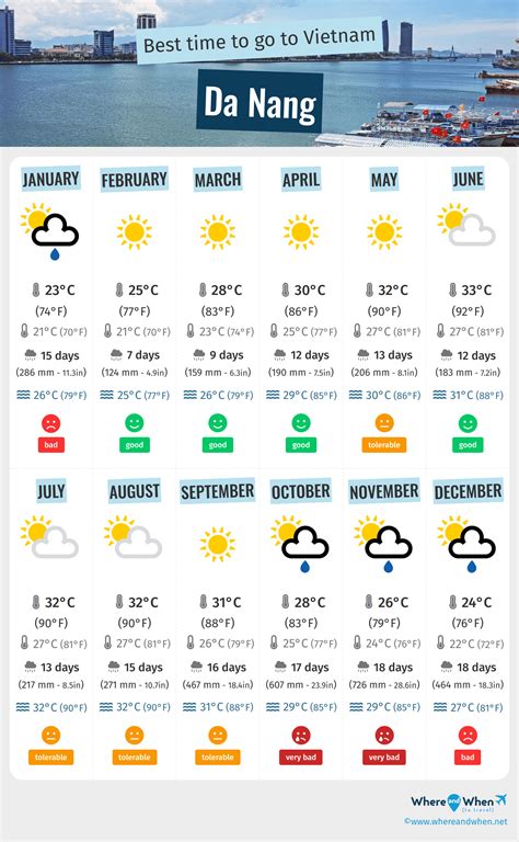 Best Time to Visit Da Nang: Weather and Temperatures. 4 Months to Avoid! - Vietnam - Where And When