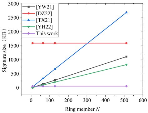 Logarithmic NTRU-Based Certificateless Ring Signature in E-Voting ...