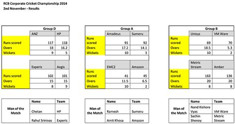 RCB Corporate Cricket Championship Season 2: Results - November 2