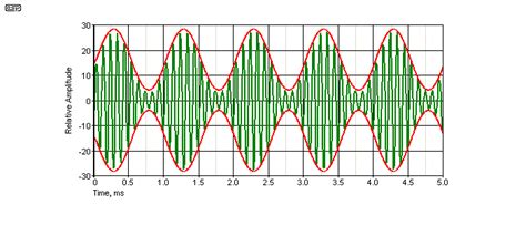 Image result for Amplitude Modulation Use 2 Transistor in Multisim