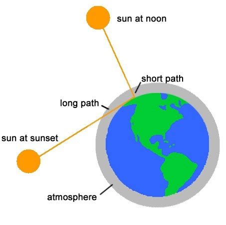 With the help of a labeled diagram explain why sun appears reddish at ...