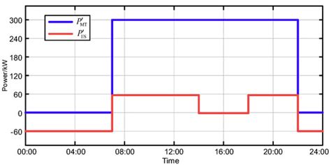 Dual−Layer Distributed Optimal Operation Method for Island Microgrid ...