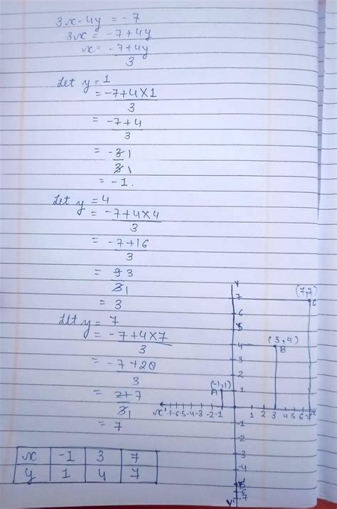 Draw graph Ⓒ 3x - 4y = - 7 - Brainly.in